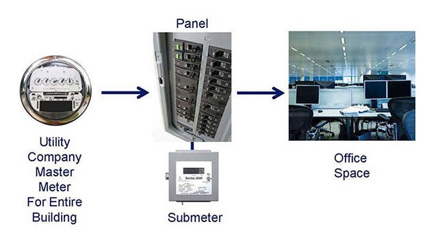 What is submetering?